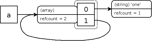 自引用(curcular reference,自己是自己的一個元素)的數(shù)組的zval